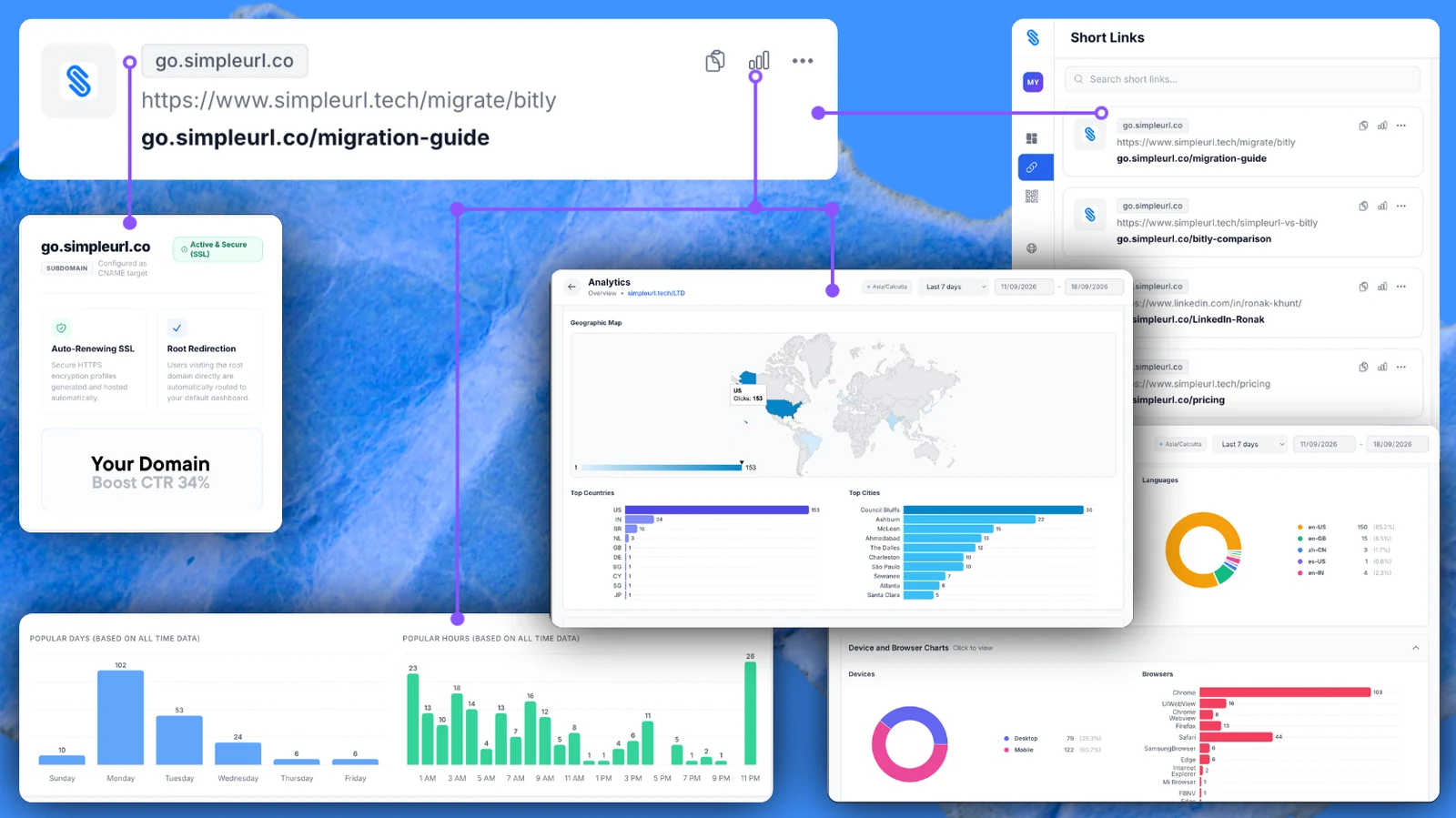 SimpleURL Branded Short Links Dashboard and City-Level Click Analytics